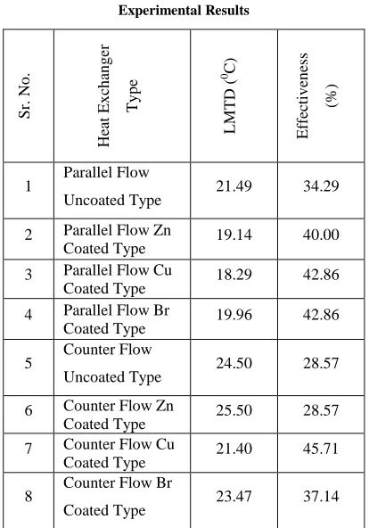Table 3  Experimental Results 