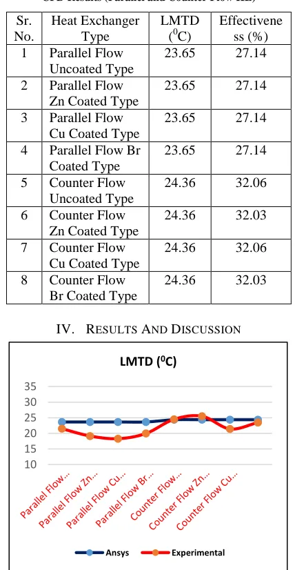Table 4 CFD Results (Parallel and Counter Flow HE) 