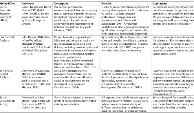 Table 1: Summary of Social Sustainability Appraisal Methods for the Built Environment  