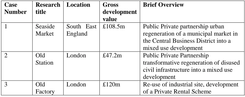 Table 2: Overview of Case Study Projects  