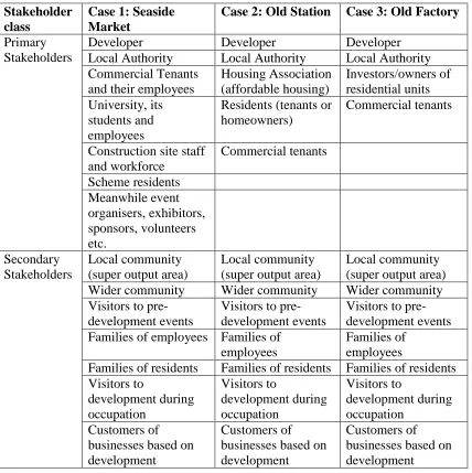 Table 4: Primary and Secondary Stakeholders  