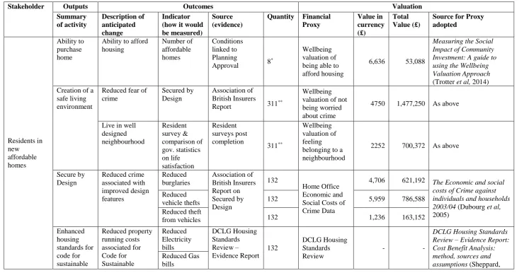 Table 7: Financial Proxies Identified for SuROI analysis of case study projects  