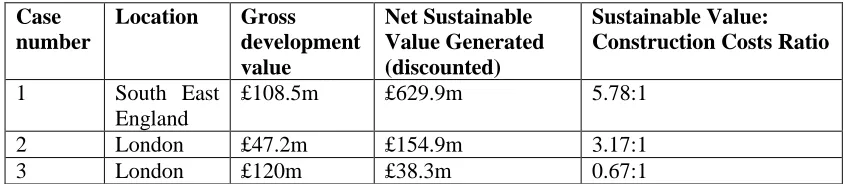 Table 10: Overview of Case Study Projects  