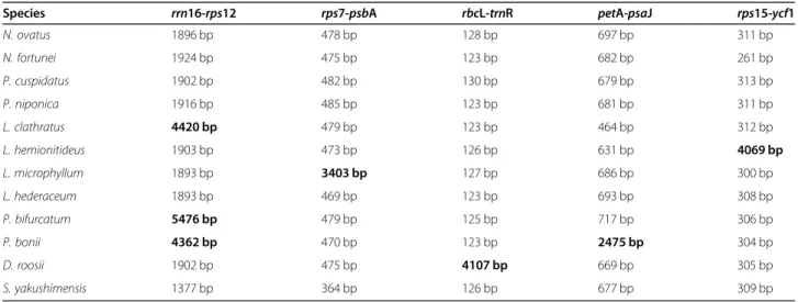 Table 4 Comparison of the length of intergenic regions containing large insertions in the plastomes of Polypodiaceae