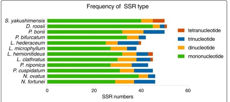 Fig. 5 Types and numbers of cpSSRs in the Polypodiaceae plastomes