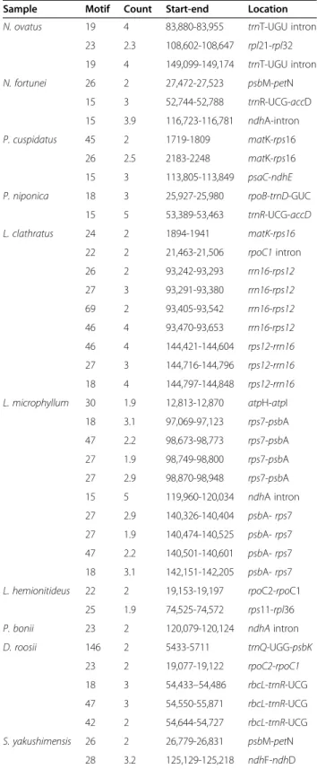 Table 3 Size, number, and distribution of tandem repeats in the plastomes of Polypodiaceae
