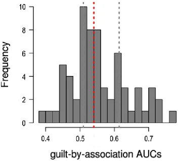 Fig. 3: Sub-network. Sub-network using the cut-off threshold of weight value over 0.8