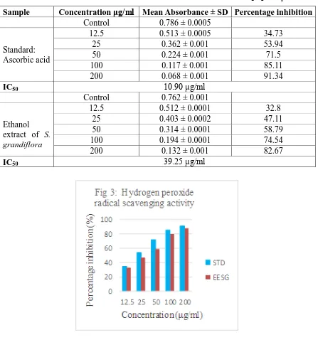 Table 8: Mean % inhibition of standard ascorbic acid and EESG in H2O2 assay. 