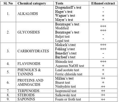 Table 1: Phytochemical screening of EESG. 