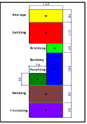Fig. 1 - Present layout of the plant with departmental centroids All the dimensions in mm Scale: 1:100 