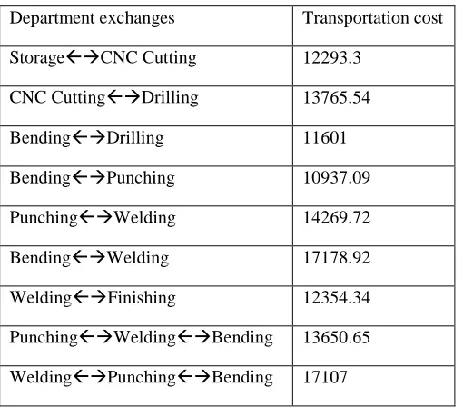 Table 4 Tranportation cost function for each department exchanges. 