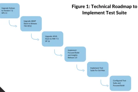 Figure 1: Technical Roadmap to Implement Test Suite