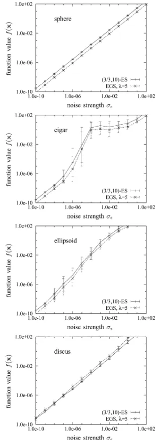 Fig. 11. Objective function value f(x) of the search point plotted against time t for typical runs of CMA-EGS with  = 5 and  = 1 on the cigar with N = 40 and uniform noise strengths  2 f0; 10 ; 10 g.