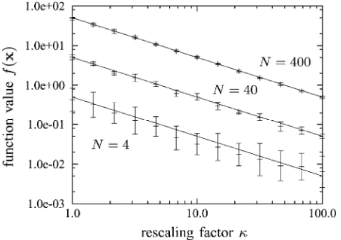 Fig. 13. Limit function value f(x) of the search point of CMA-EGS with  = 2 plotted against the rescaling parameter  for the sphere function with  = 1:0 and N 2 f4; 40; 400g