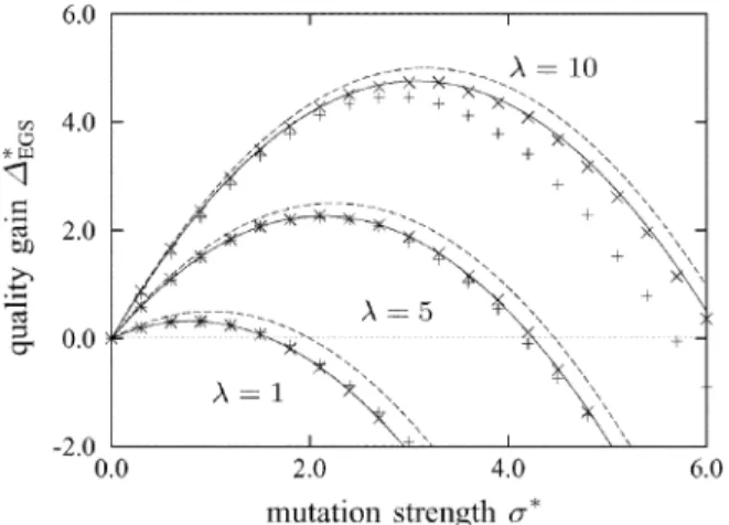 Fig. 3. Serial efficiencies  of strategies on the sphere model in the limit N ! 1 plotted against the parameter  that determines the number of trial points generated per time step