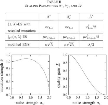 Fig. 6. Optimal standardized mutation strength  and corresponding standard- standard-ized quality gain  1 of strategies on the noisy sphere model plotted against  stan-dardized noise strength  