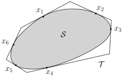 Figure 1: Converting a quadratic constraint into linear constraints. The tangent planes through the 6 points x 1 , 