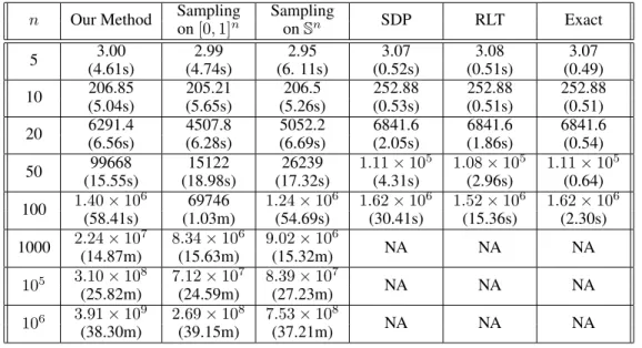 Table 1: The Optimal Objective Value and Convergence Time n Our Method Sampling Sampling