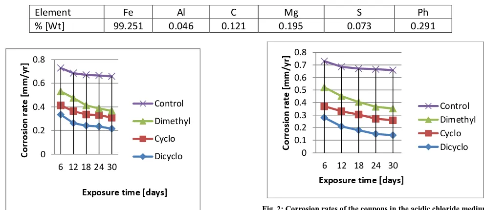 Fig. 2: Corrosion rates of the coupons in the acidic chloride medium          treated to 120ppm with the amines 