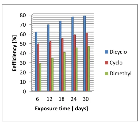 Fig. 3: Corrosion rates of the coupons in the acidic chloride medium  treated to 190ppm with the amines 