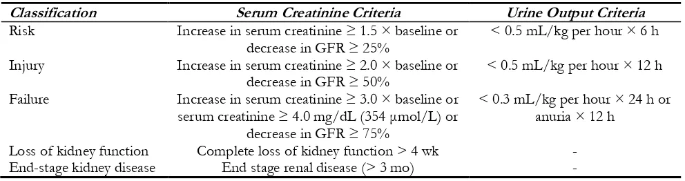 Table 1: The RIFLE classification for acute kidney injury 