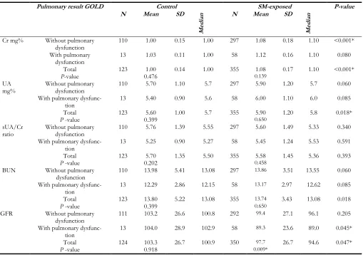 Table 1: Comparison of the serum levels of BUN, Cr, UA and GFR in study groups with and without pulmonary dysfunction; Using GOLD stage for disease severity 