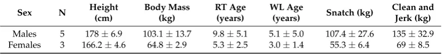 Table 1. Descriptive weightlifters’ data.