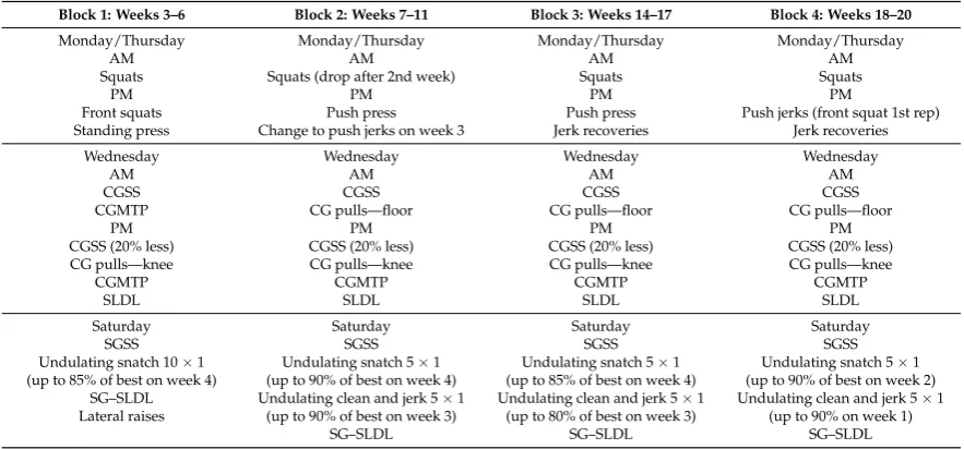 Table 2. Percentage of set-rep best across the 20 weeks of training.