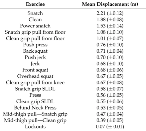 Table 5. Comparison between volume load (VL) and volume load with displacement (VLwD) forvarious portions of the training prescription.