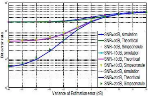 Fig 3.using Numerical integration of (13), the approximate form  given in (16) and simulated BERs for an OFDM system with function of the variance of the estimation error for different values of SNR