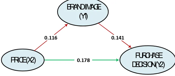 Figure 2: Mediation Test Results 