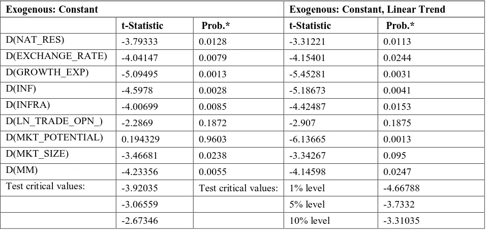 Table 1. Augmented Dickey-Fuller test statistic 