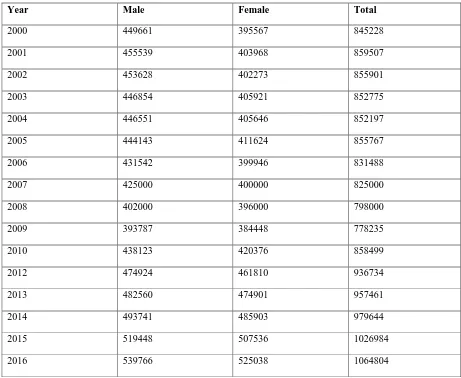 Table 2. Secondary School Enrolment in Zimbabwe 