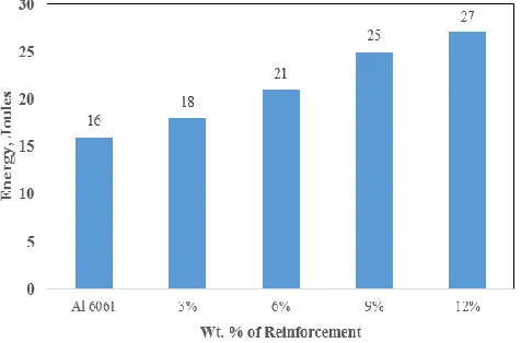 Fig. 10. Impact strength of Al 7075- B4C composite system 