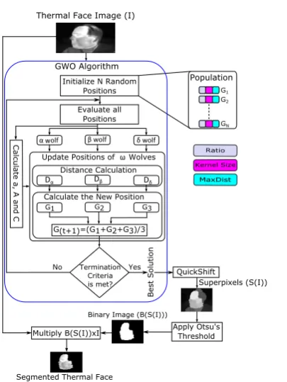 Fig. 1: Block diagram of the proposed segmentationmethod.