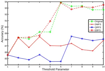 Fig. 3: CPU time of the three rough set-based featureselection methods, i.e., QRFS, EBFS and DMFS.