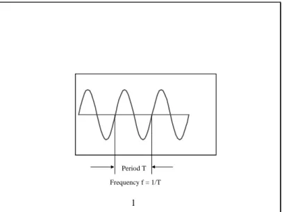 Figure 1.  A single-frequency tone has a period T (seconds) and frequency f = 1/