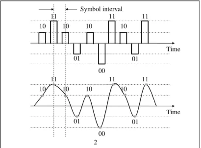 Figure 2. A signal like this is transmitted to convey a bitstream on a communi- communi-cations medium