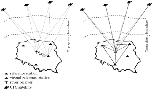Fig. 1. Concept view of the classical (a) and network (b) DGPS positioning