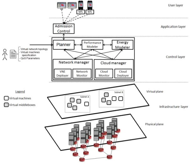 Fig. 1. An architecture for Software-Defined Cloud Computing environments.