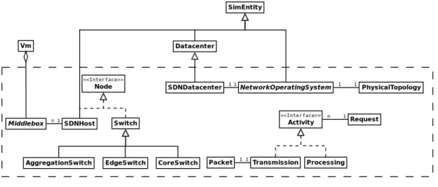 Fig. 2. Class diagram of the proposed CloudSim extension for simulation of Software-Defined Clouds.