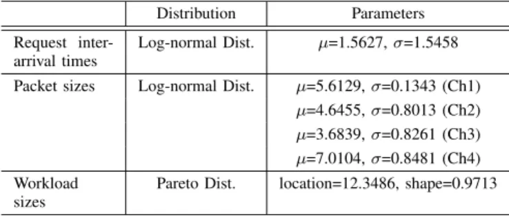 Figure 5 shows average response times for normal and priority requests under different network conditions