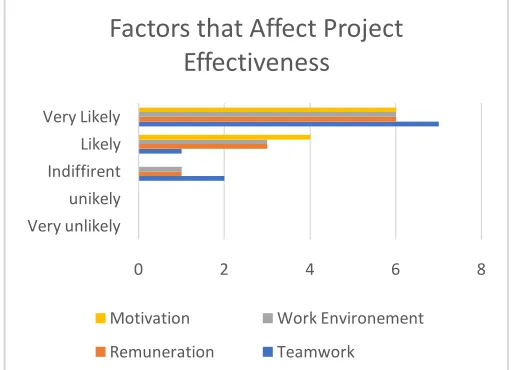 Figure 1: Factors that Affect Project Effectiveness 
