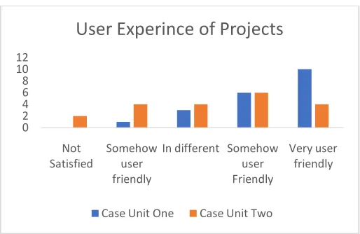Figure 3: User Experience of Projects 