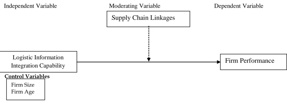 Fig 1: Conceptual Framework 