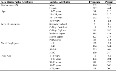 Table 1: Socio-Demographic Information (n = 442) 