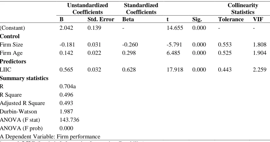 Figure 2, predicts the nature of moderating effect of supply chain linkages on the relationship between logistic information integration capability and performance