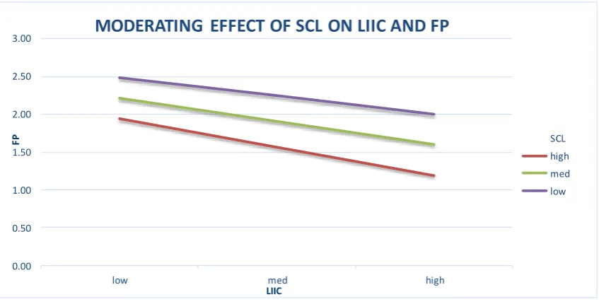 Fig 2: Moderating Effect of Supply Chain Linkages (SCL) on the Relationship between Logistic Information Integration Capability (LIIC) and Firm Performance (FP) 