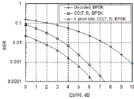 FIGURE I  BER VS. EB/N0 FOR THE CC(7, 5) CODING CONFIGURATION WITH A PRIORI INFORMATION