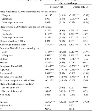 Table 2: Regressions of job status change (main effect only) 